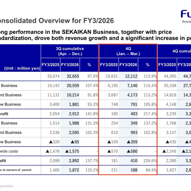 FURYU Corporation (6238): FY2025 Results Summary — Operating Profit Up 48.1% on SEKAIKAN Growth and Photo Sticker Price Standardization