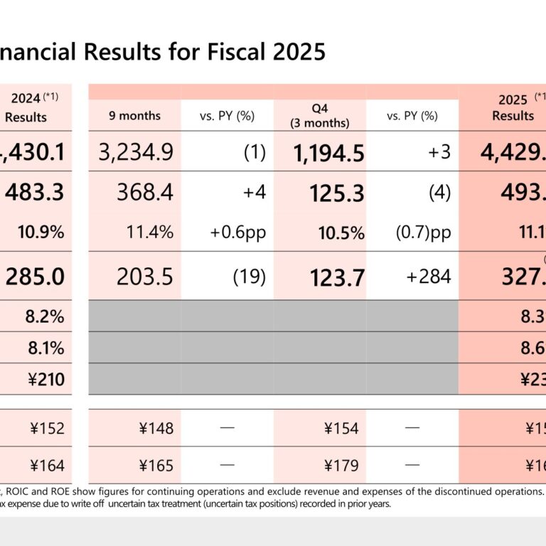 Bridgestone (5108): FY2025 Results Summary — Profit Rises 15% on Restructuring Gains and Tax Reversal Despite Flat Revenue