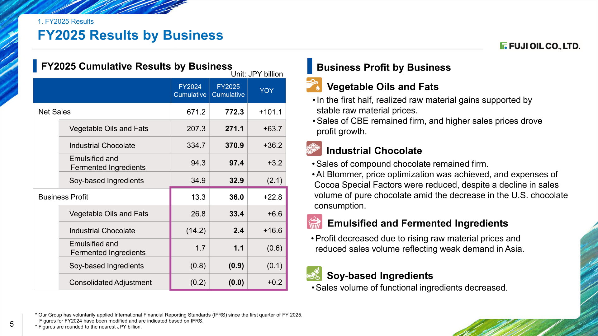 FY2025 cumulative consolidated results by business, showing net sales and business profit by segment with year-on-year changes
