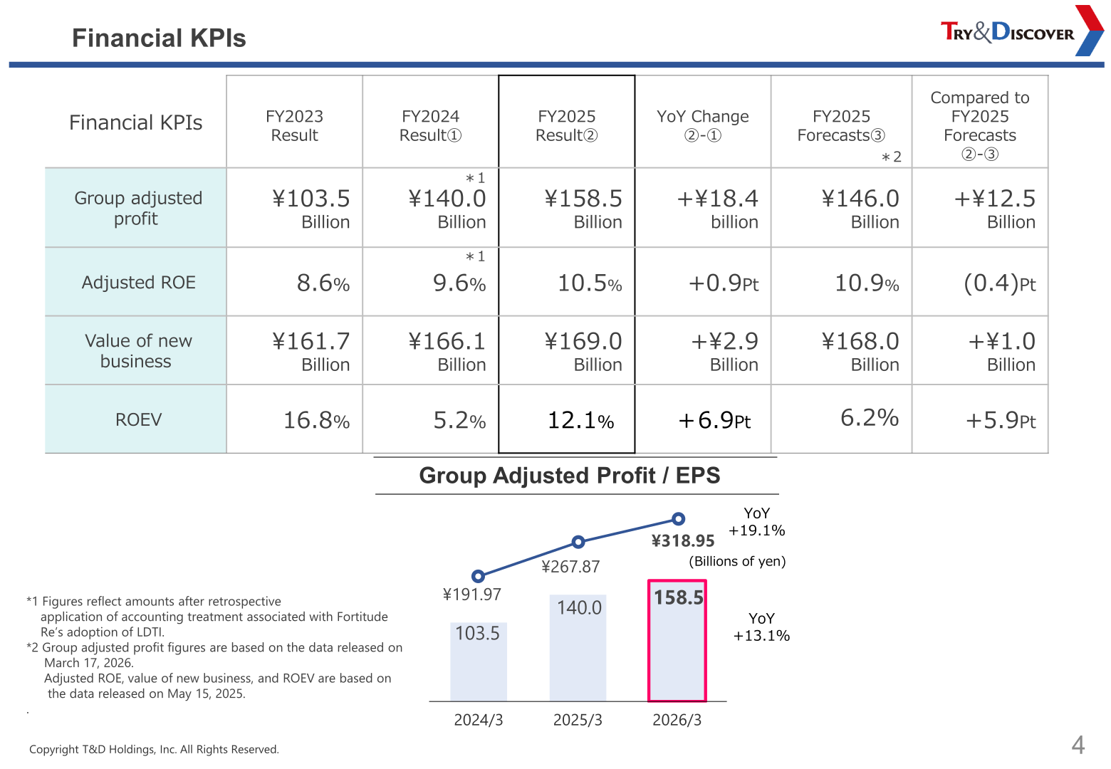 Trend of Group adjusted profit and adjusted EPS, FY2023-FY2025