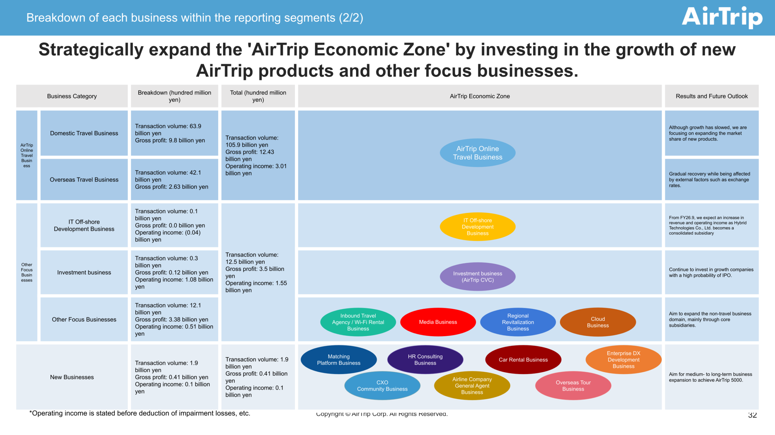 Breakdown of transaction volume, gross profit and operating income by business within AirTrip's reporting segments