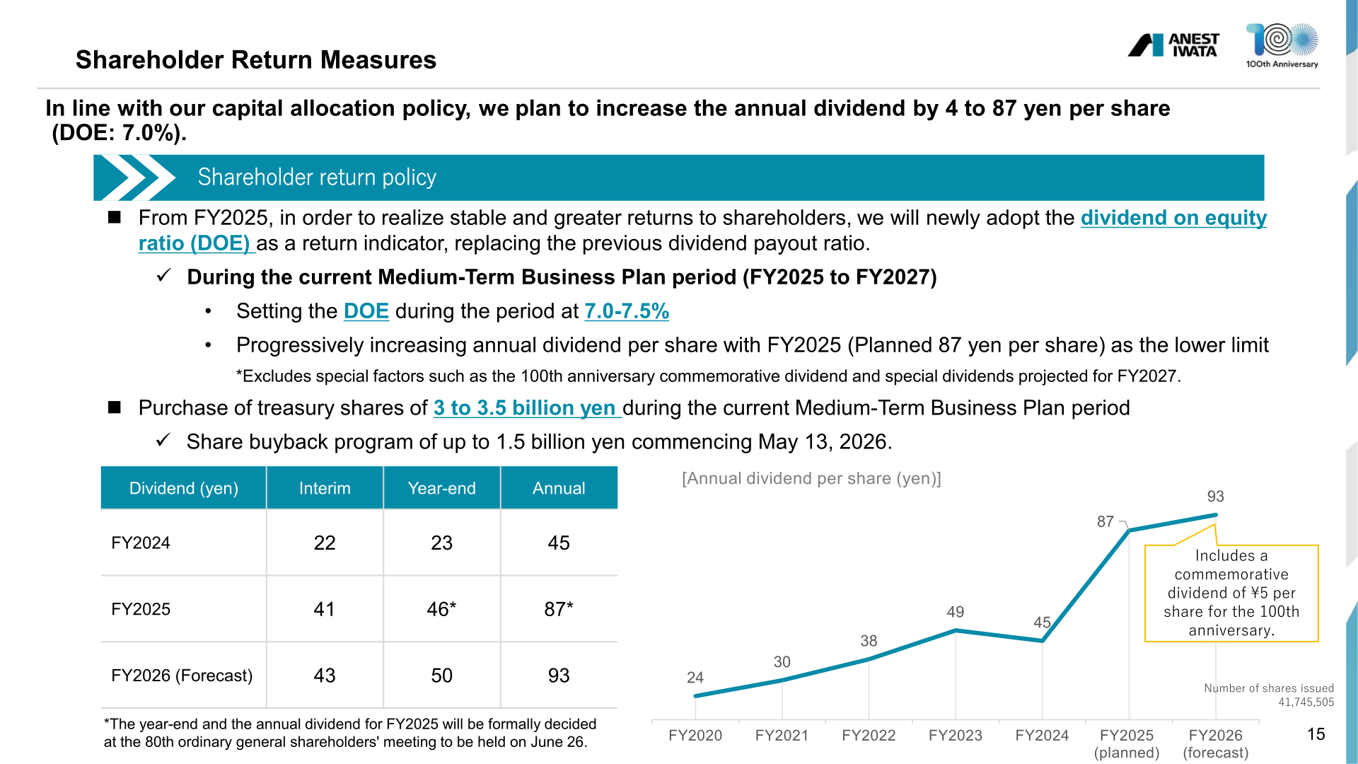 Shareholder return measures slide with dividend table and annual dividend per share trend