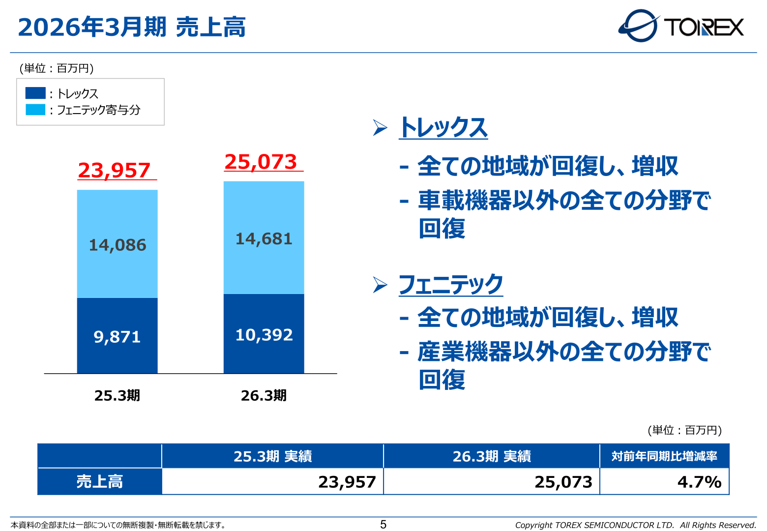 FY3/2026 net sales by company: Torex and Phenitec contribution