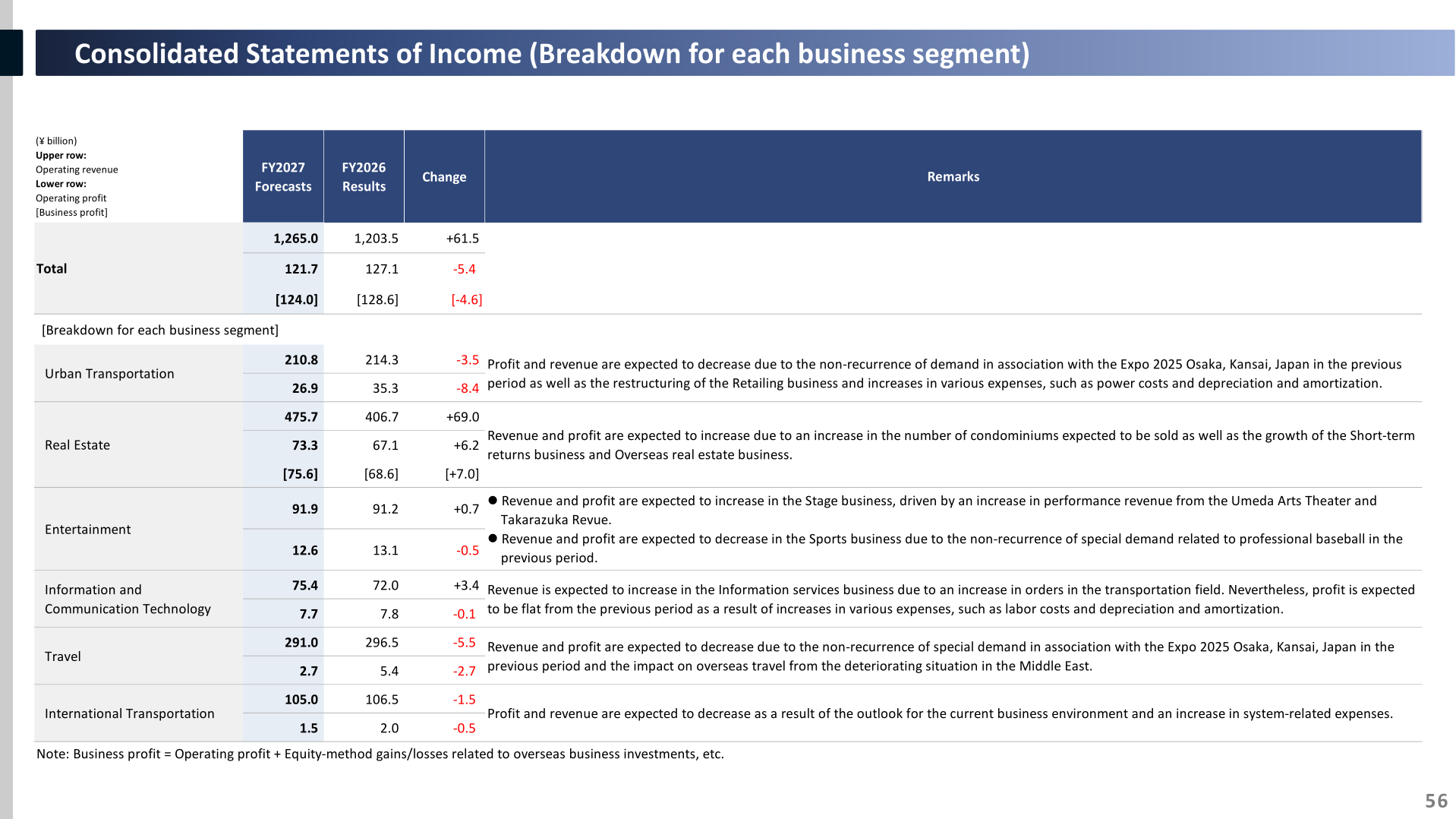 FY2027 consolidated statements of income forecast broken down by business segment