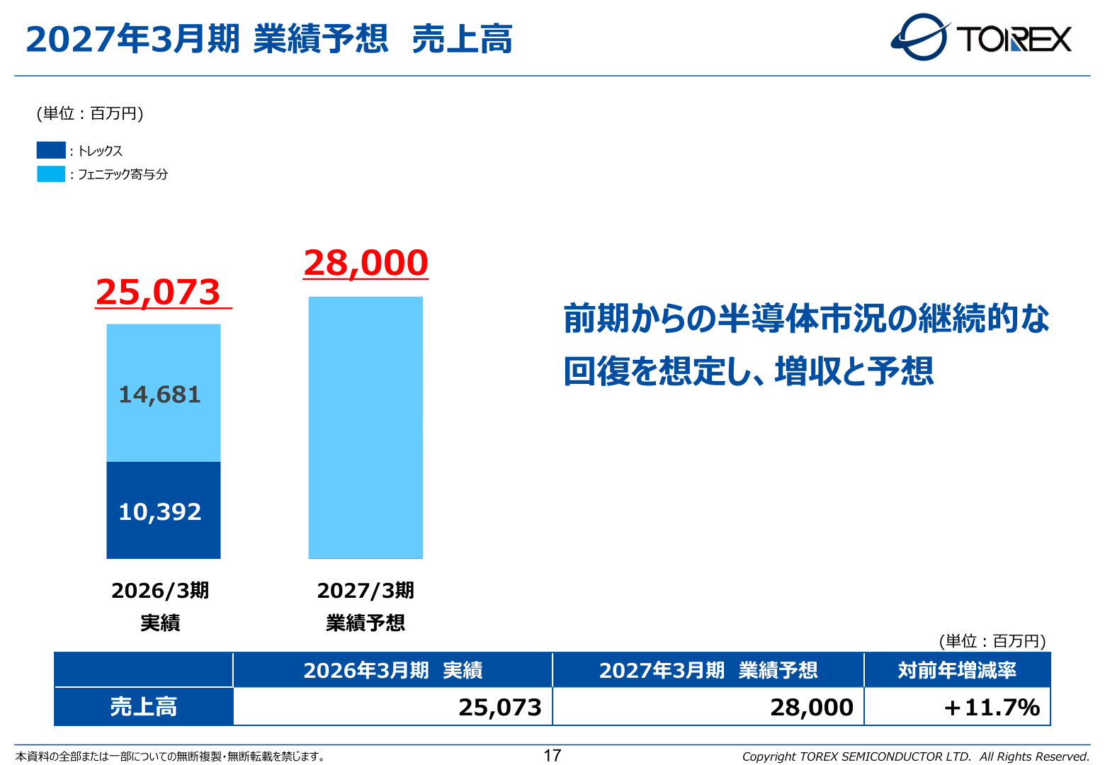 FY3/2027 forecast: net sales