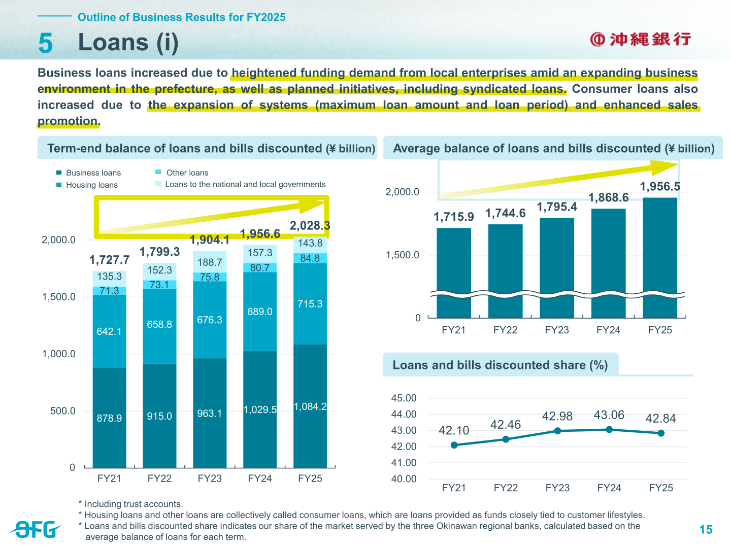 Term-end and average balances of loans and bills discounted, and loan share