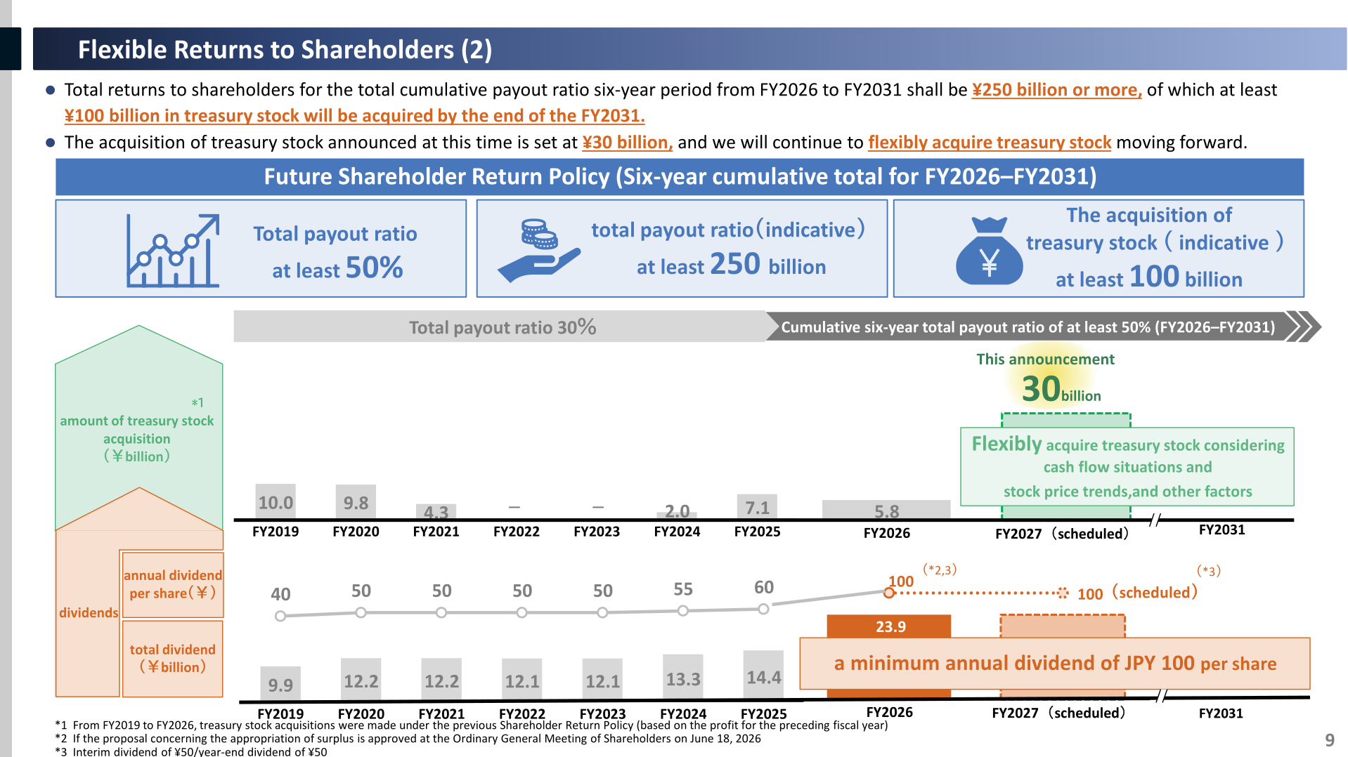 Shareholder return policy chart showing dividends per share, total dividends and treasury stock acquisitions