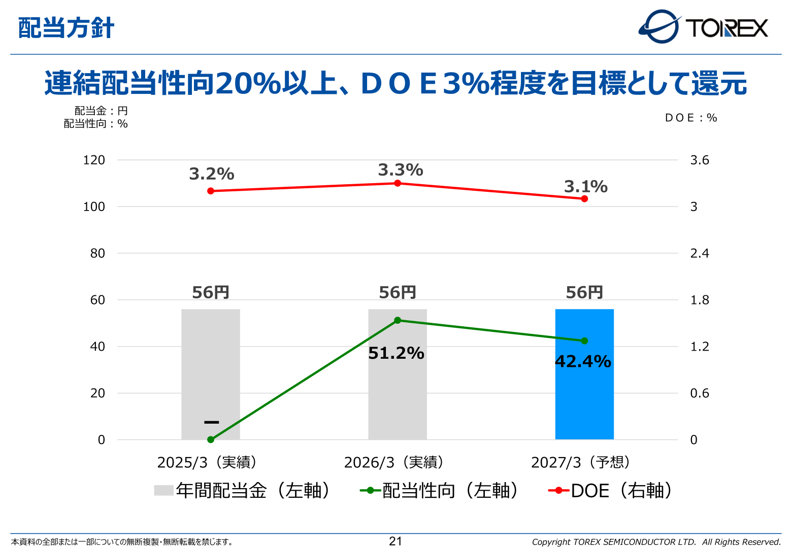 Dividend policy: annual dividend, payout ratio and DOE