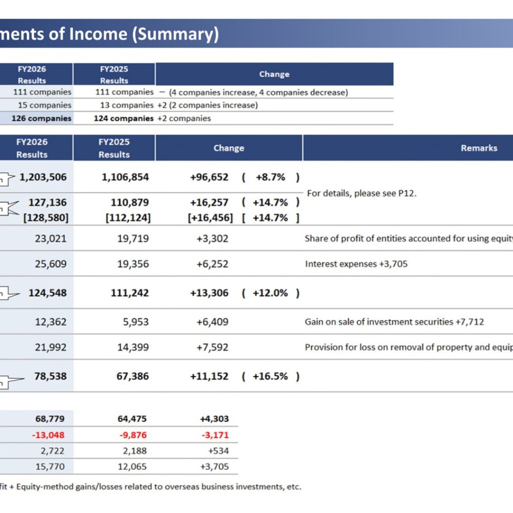 Hankyu Hanshin Holdings (9042): FY2025 Results Summary — Record Highs on Expo 2025 Demand and Condominium Sales