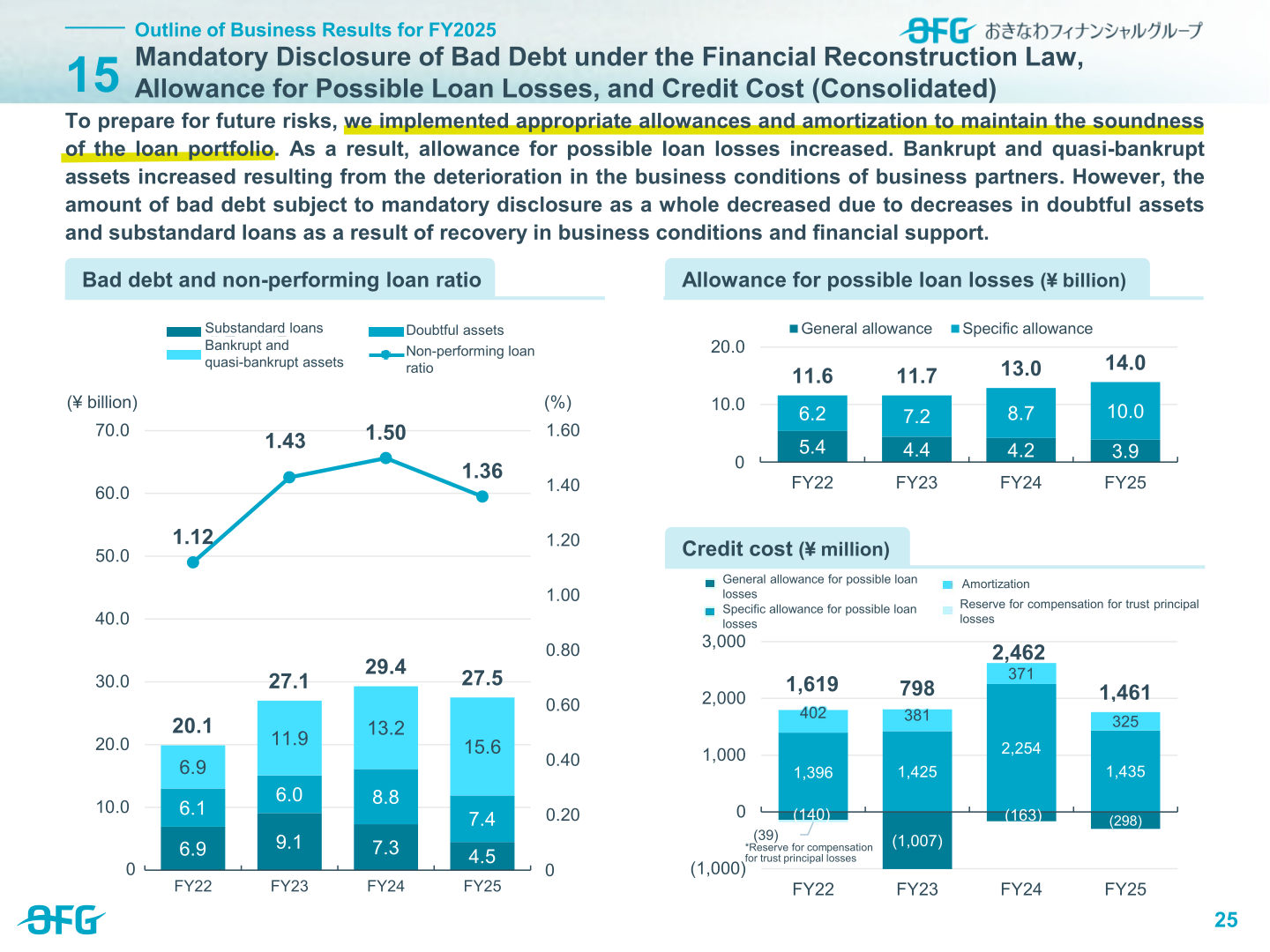 Bad debt and non-performing loan ratio, allowance for possible loan losses, and credit cost (consolidated)