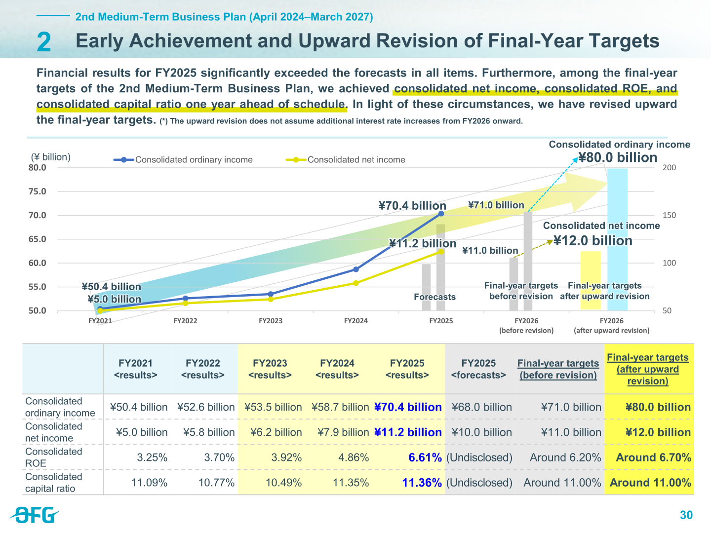 Early achievement and upward revision of the final-year targets of the 2nd Medium-Term Business Plan