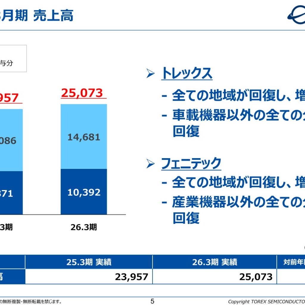 Torex Semiconductor (6616): FY2025 Results Summary — Higher Sales and a Return to Net Profit