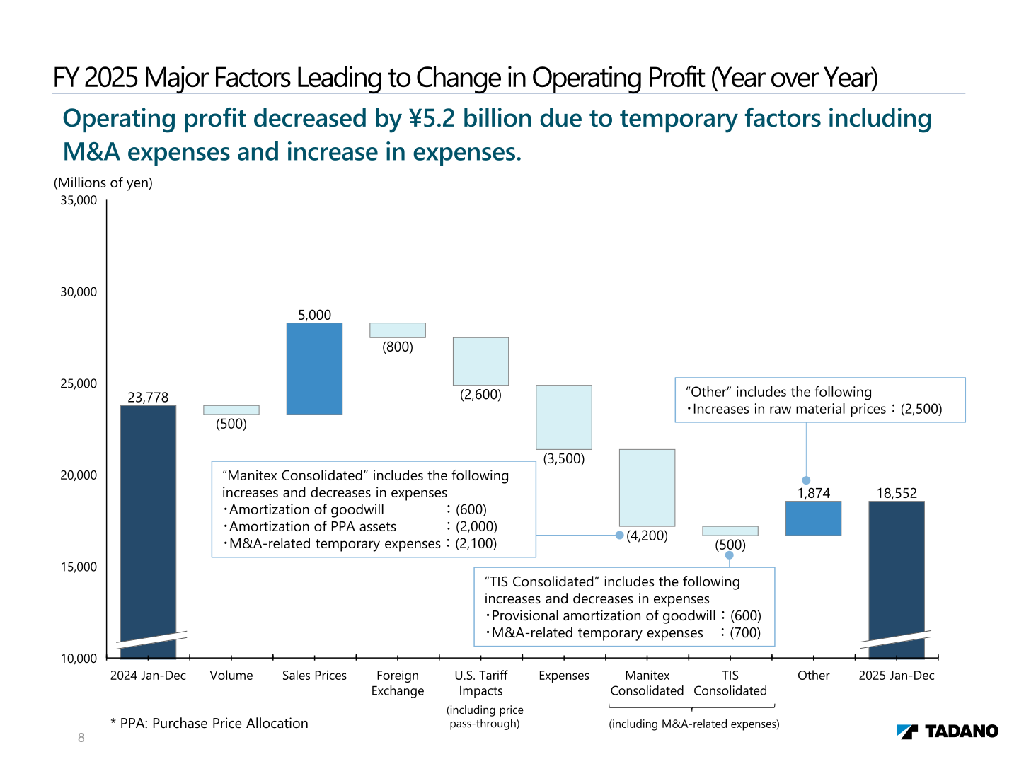 Waterfall chart of the major factors leading to the year-on-year change in Tadano's FY 2025 operating profit