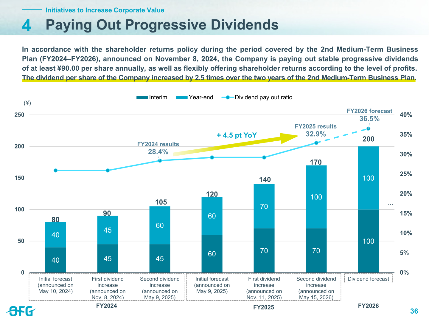Progressive dividend trend and dividend payout ratio