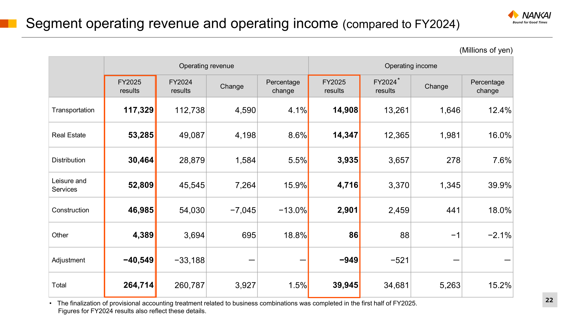 Table of segment operating revenue and operating income for FY2025 compared with FY2024