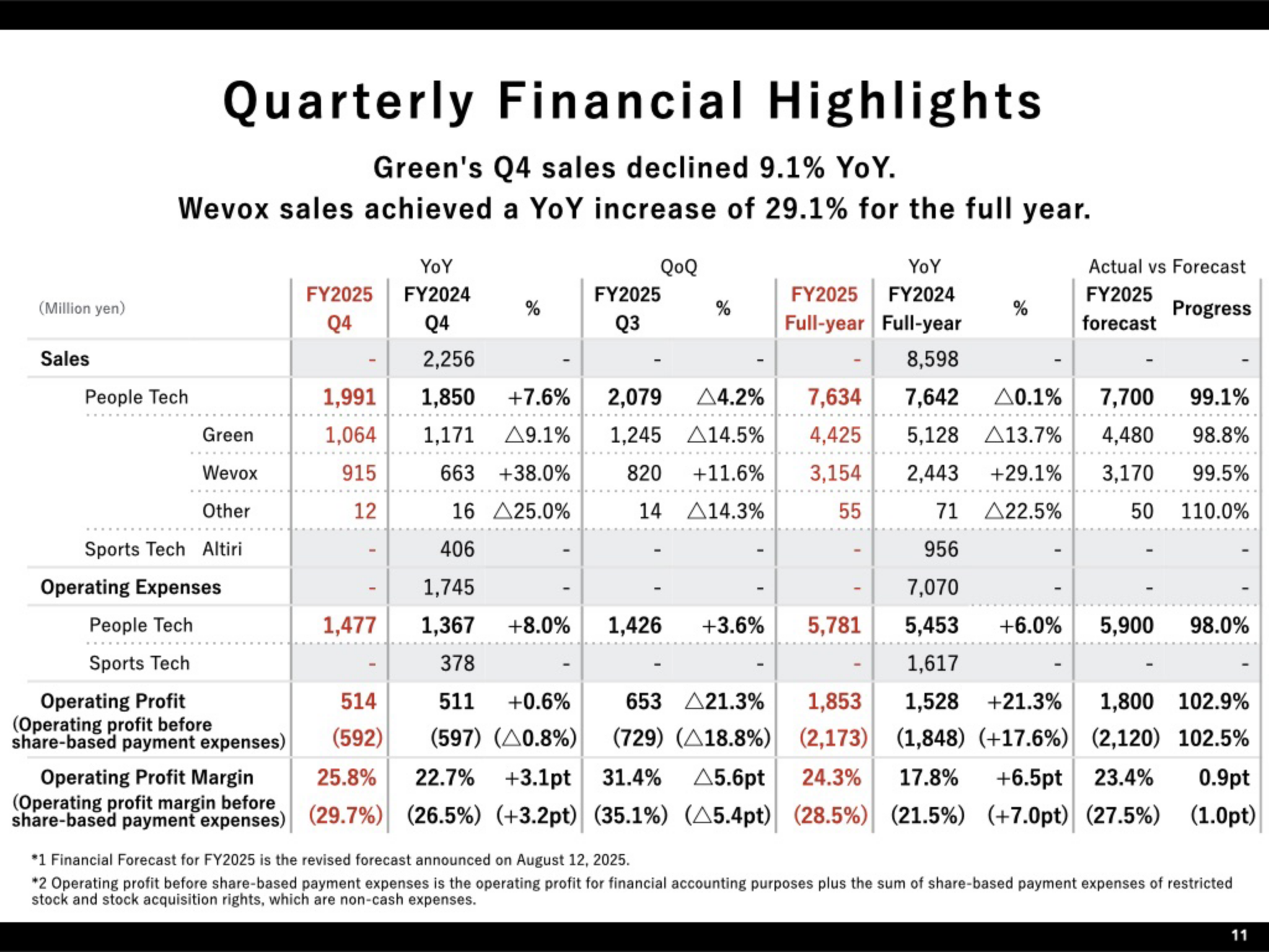 Quarterly financial highlights table showing Green, Wevox and Other sales for FY2025 Q4 and the full year