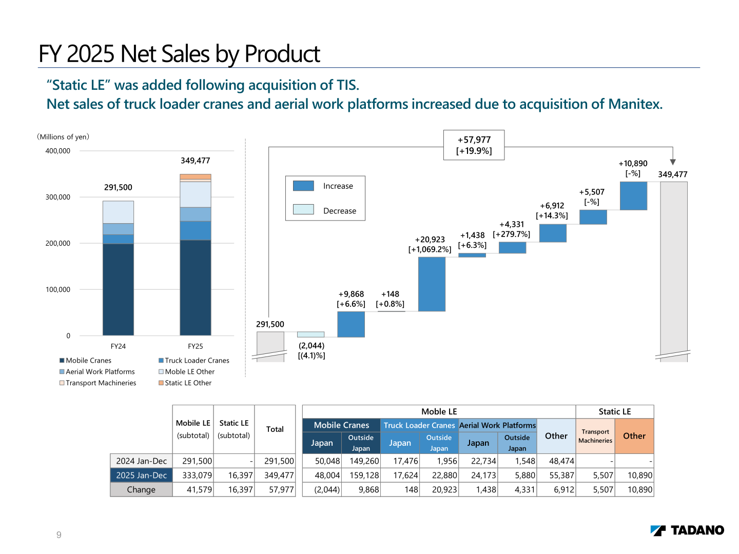 Tadano FY 2025 net sales by product, with a bridge chart and a breakdown table by Mobile LE and Static LE