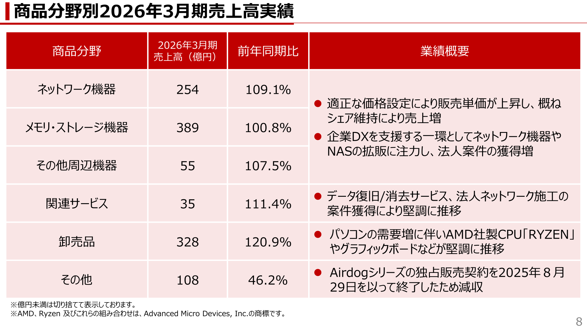 Net sales by product category for FY3/2026