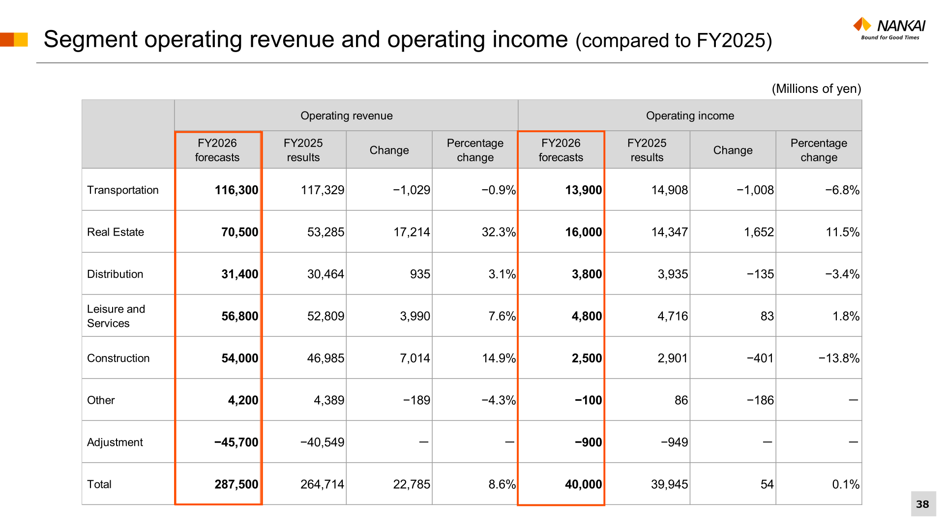 Table of forecast segment operating revenue and operating income for FY2026 compared with FY2025