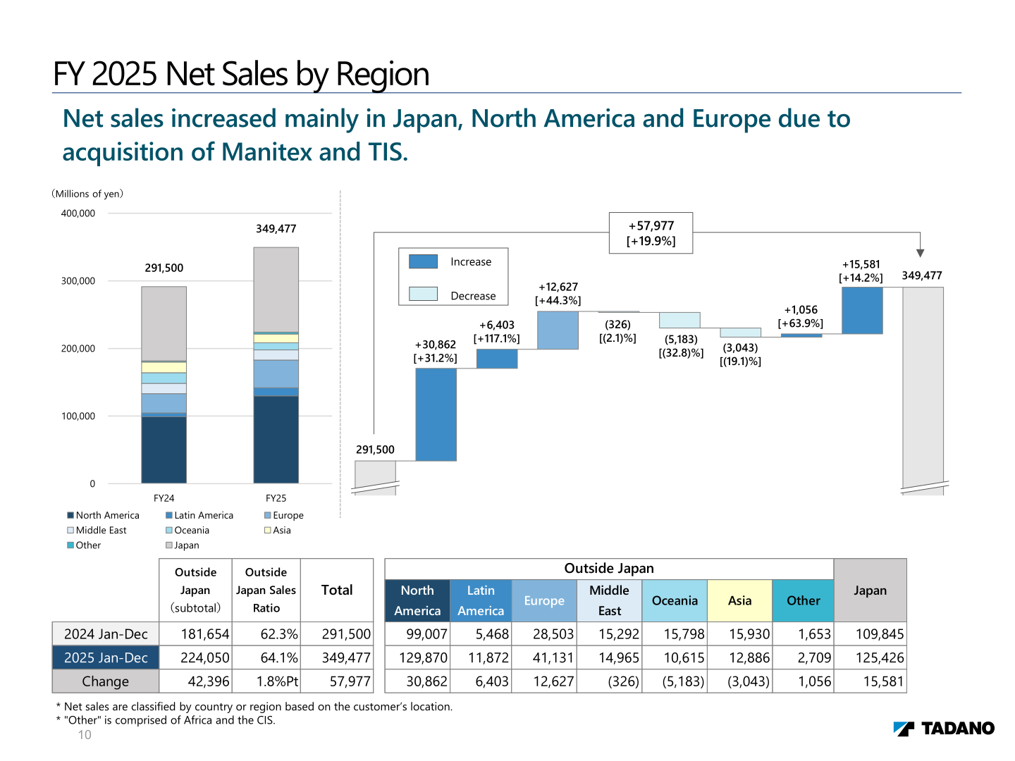 Tadano FY 2025 net sales by region, with a bridge chart and a breakdown table including the outside-Japan sales ratio