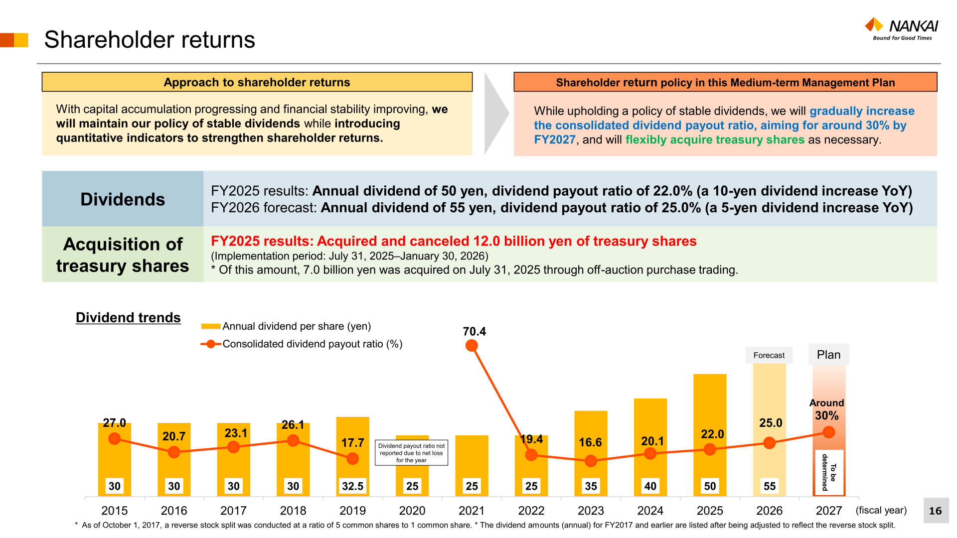 Shareholder returns slide showing dividend trends and treasury share acquisition