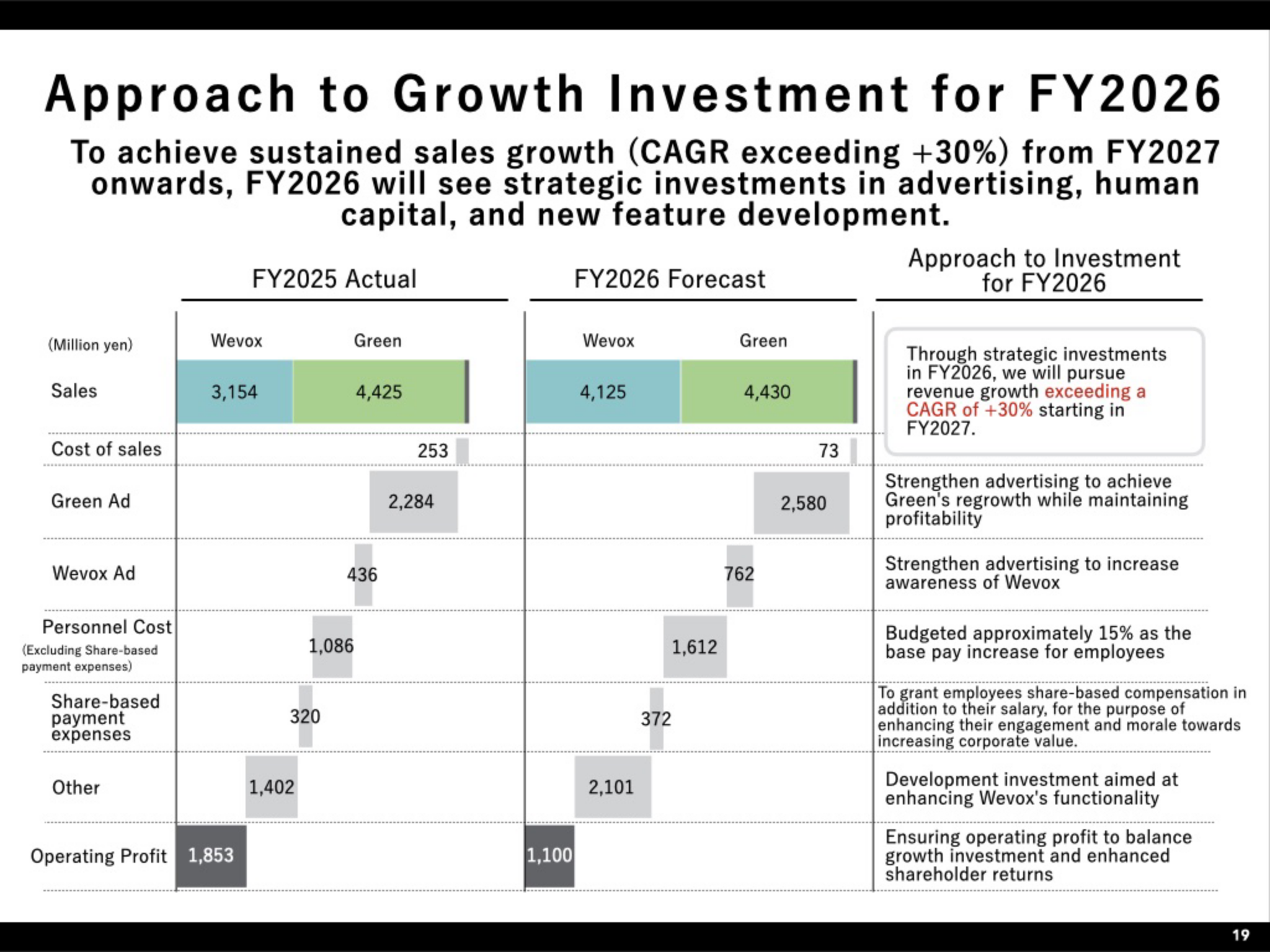 Approach to growth investment for FY2026 comparing FY2025 actual and FY2026 forecast cost items