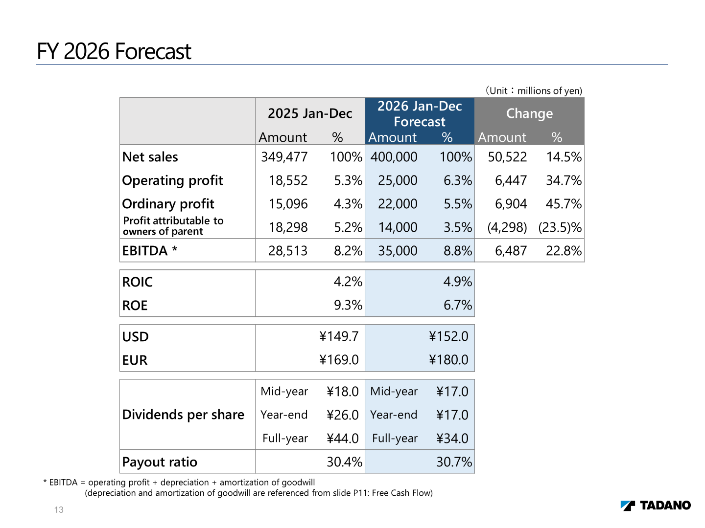 Tadano FY 2026 forecast table covering net sales, operating profit, ordinary profit, EBITDA, ROIC, ROE, exchange rates and dividends