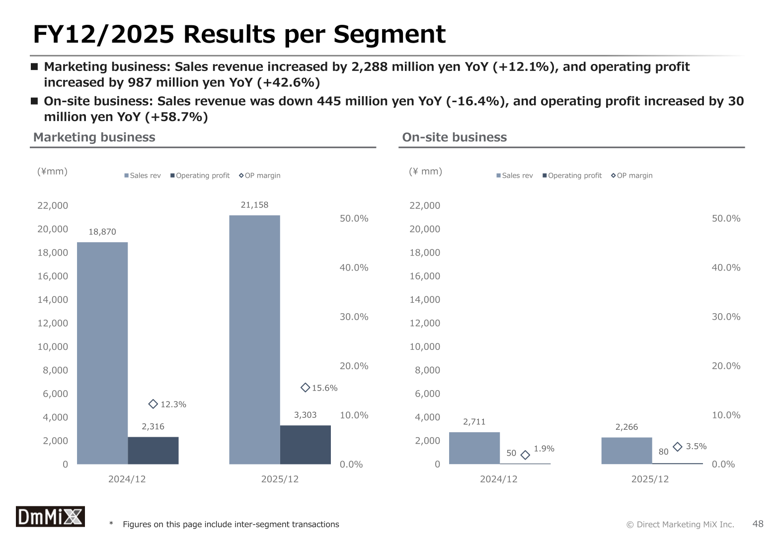 FY12/2025 results per segment: Marketing business and On-site business sales revenue, operating profit and OP margin