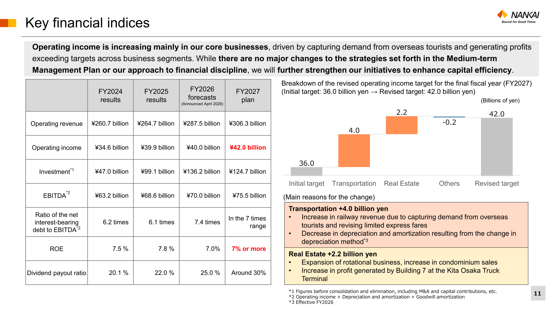 Key financial indices table and breakdown of the revised FY2027 operating income target