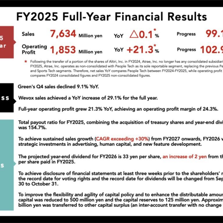 Atrae (6194): FY2025 Results Summary — Operating Profit Up 21.3% as Wevox Sales Grow 29.1%