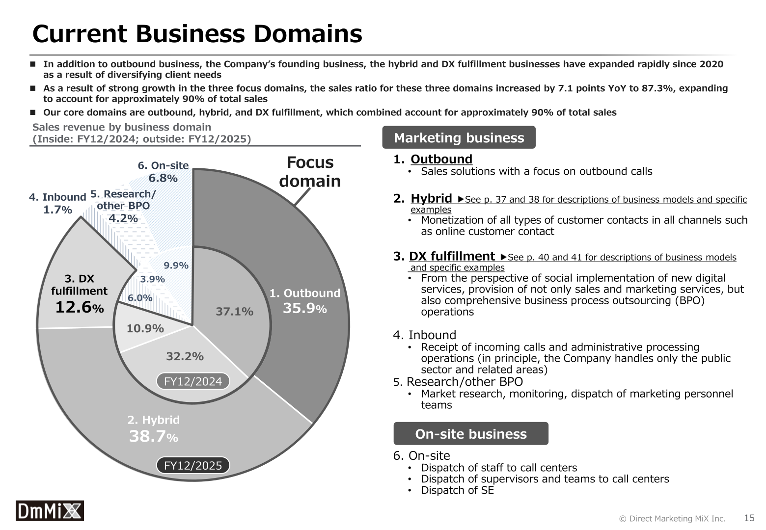 Sales revenue by business domain, inner ring FY12/2024 and outer ring FY12/2025