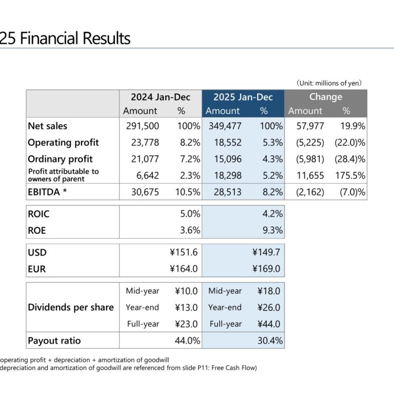 Tadano (6395): FY2025 Results Summary — Net Sales Up 19.9% on Manitex and TIS Acquisitions