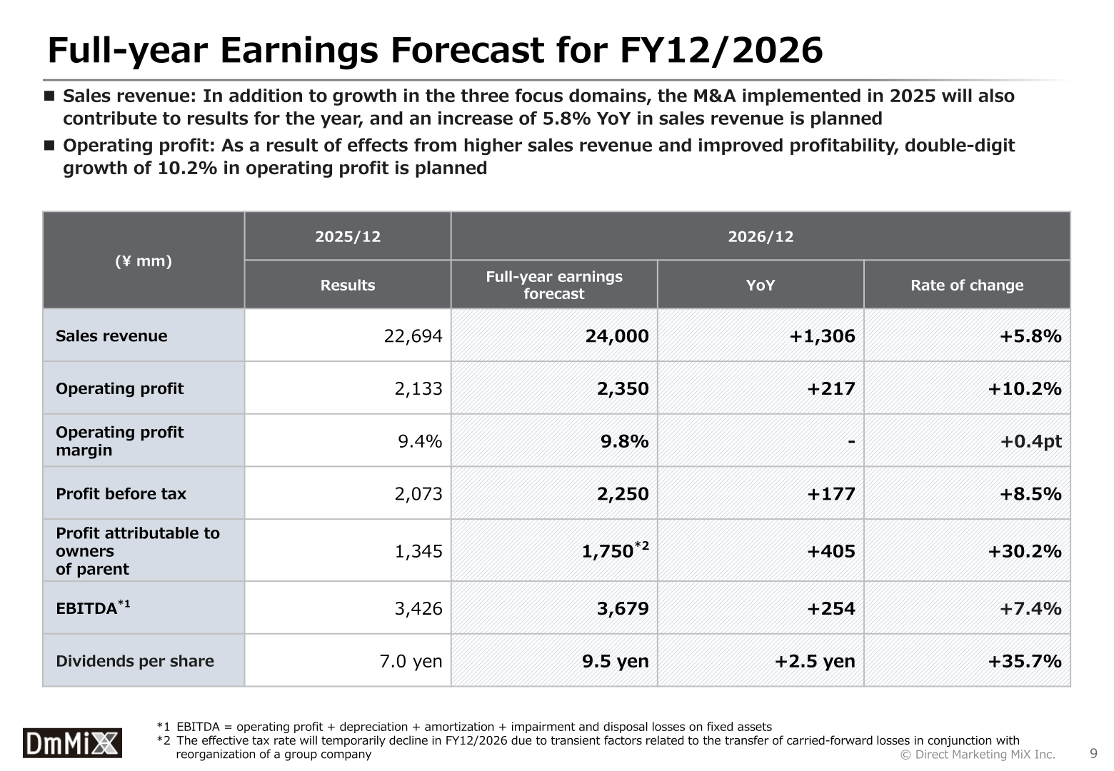 Full-year earnings forecast for FY12/2026 against FY12/2025 results