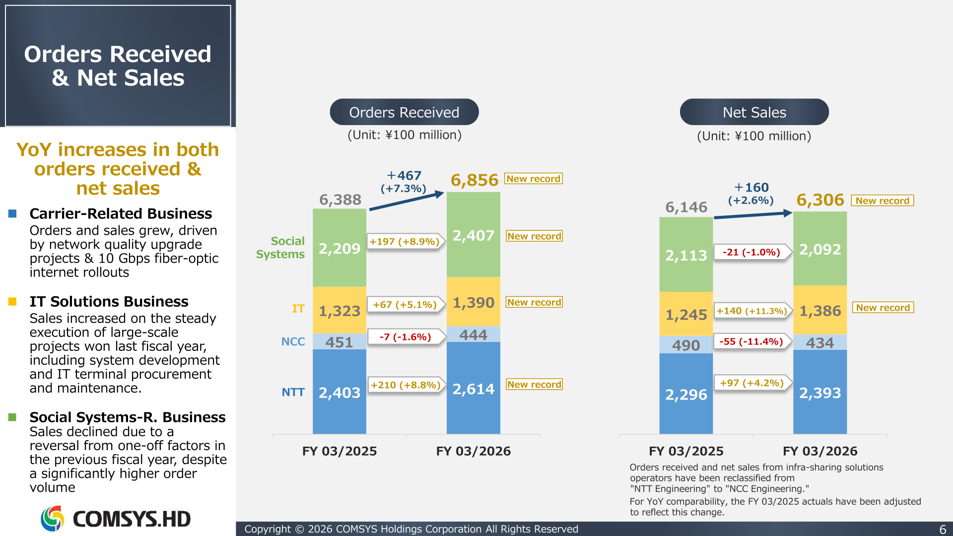 Bar charts comparing COMSYS Holdings' orders received and net sales for FY 03/2025 and FY 03/2026 by business area