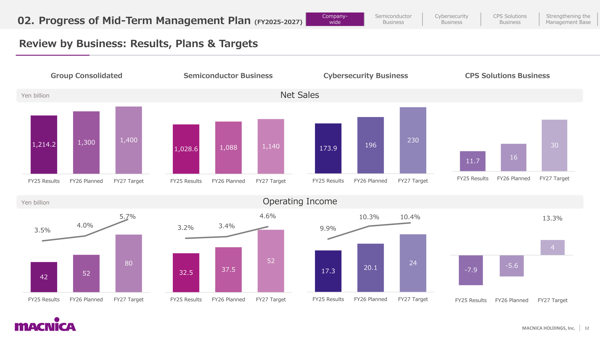 Review by business showing FY25 results, FY26 plans, and FY27 targets for net sales and operating income across Group Consolidated, Semiconductor, Cybersecurity, and CPS Solutions