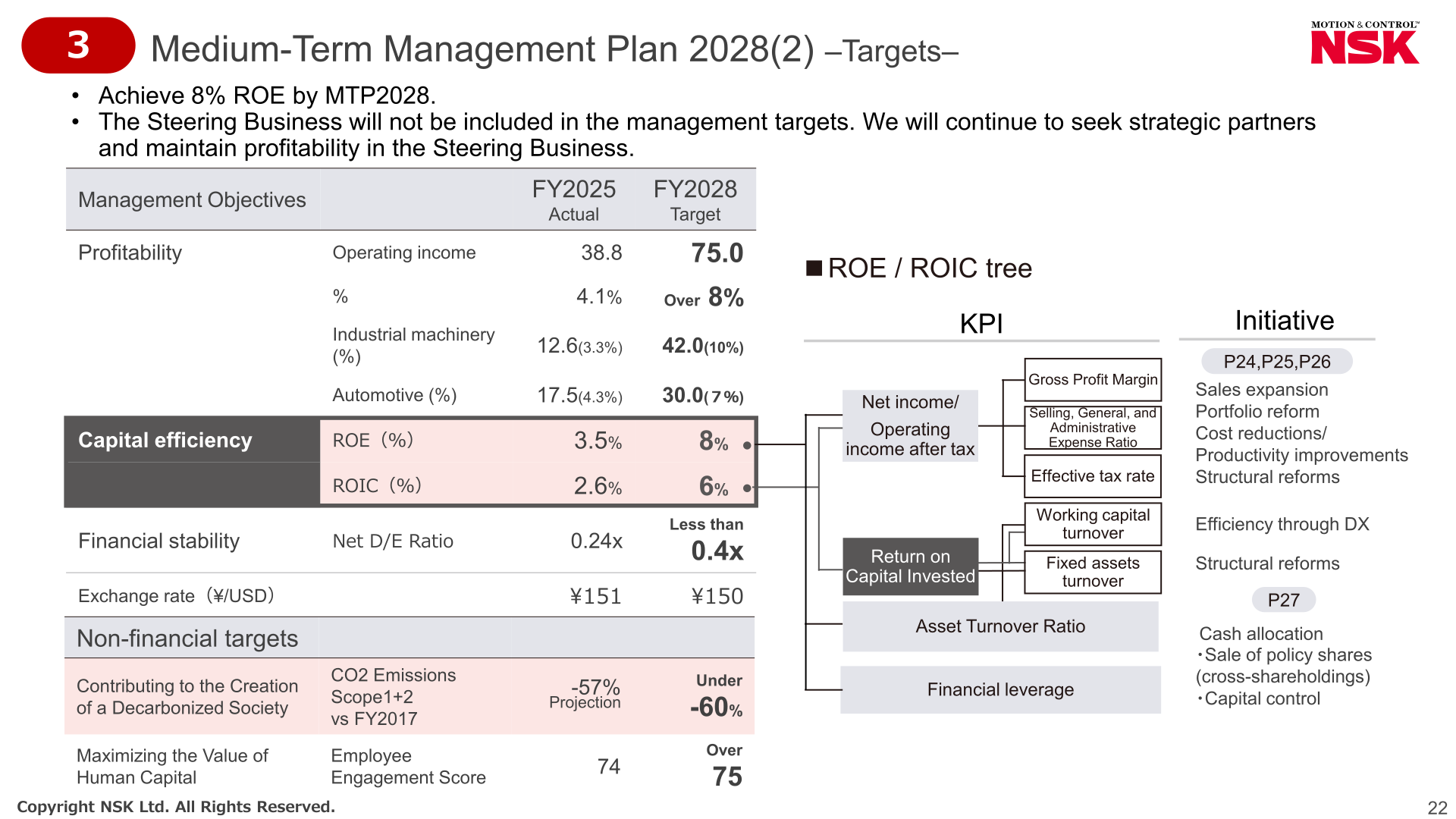 Medium-Term Management Plan 2028 targets slide showing FY2025 actual and FY2028 target for operating income, segment margins, ROE, ROIC, net D/E ratio and non-financial targets