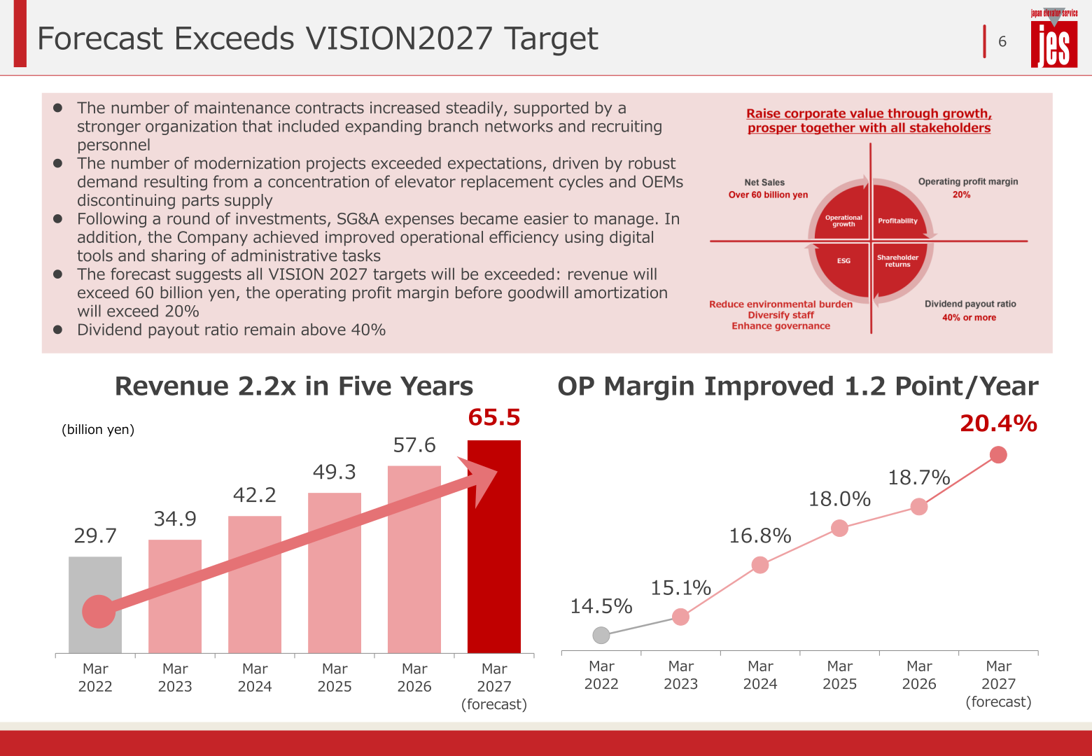 Bar charts of revenue from March 2022 to the March 2027 forecast and the operating profit margin before amortization, showing VISION2027 targets being exceeded