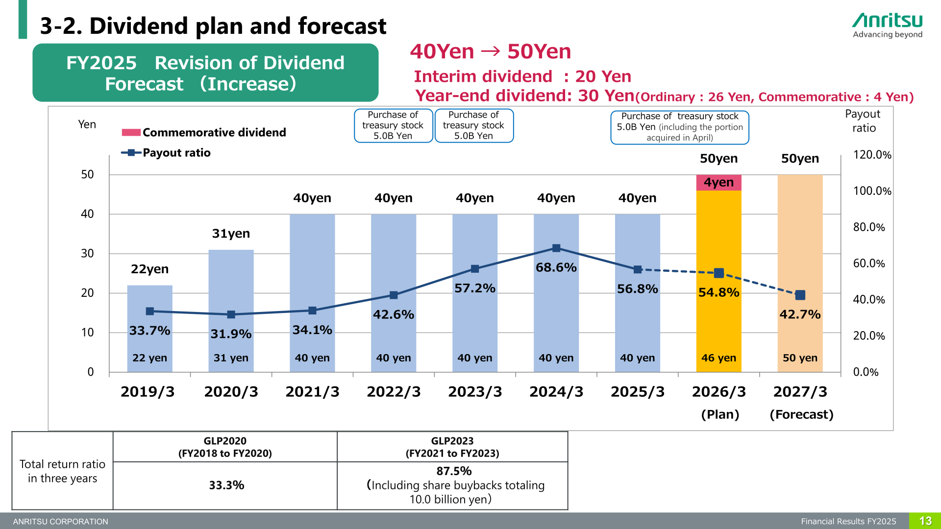 Dividend plan and forecast chart showing annual dividends per share from 2019/3 to 2027/3, payout ratio, treasury stock purchases and the three-year total return ratio under GLP2020 and GLP2023