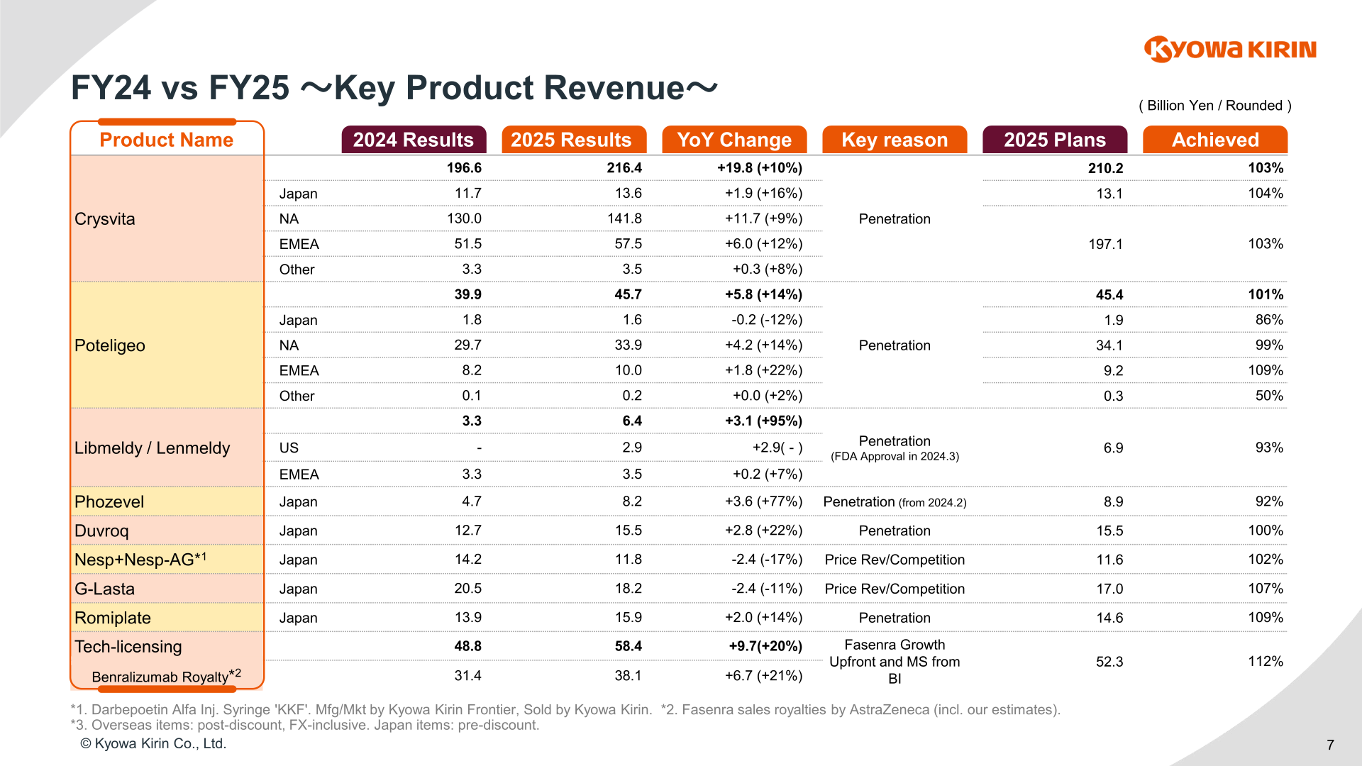 Table of Kyowa Kirin key product revenue for FY2024 and FY2025 including Crysvita, Poteligeo, Libmeldy/Lenmeldy and technology licensing