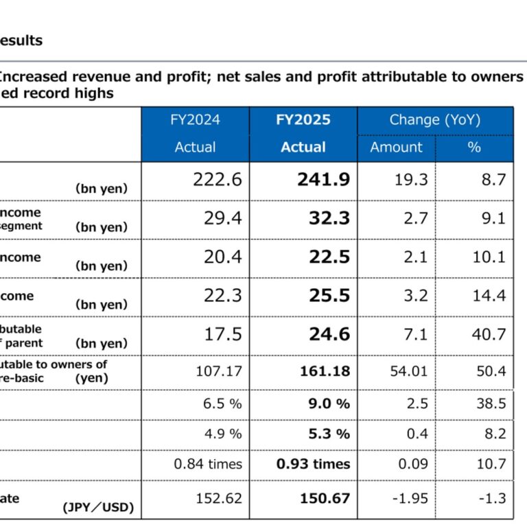 Nippon Kayaku (4272): FY2025 Results Summary — Record Sales and Profit, ROE Reaches 9.0%