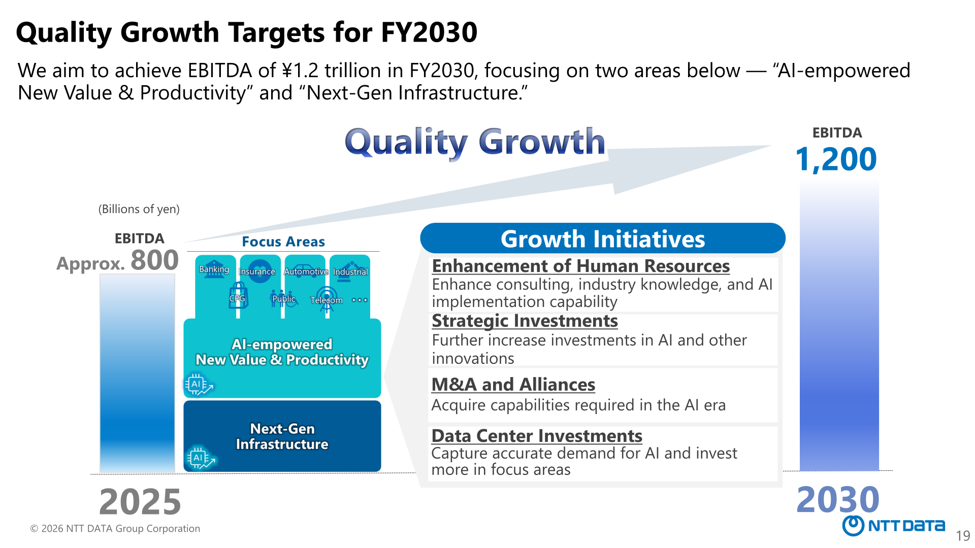 Quality Growth Targets for FY2030, showing EBITDA growth from approximately ¥800 billion in FY2025 to ¥1.2 trillion in FY2030