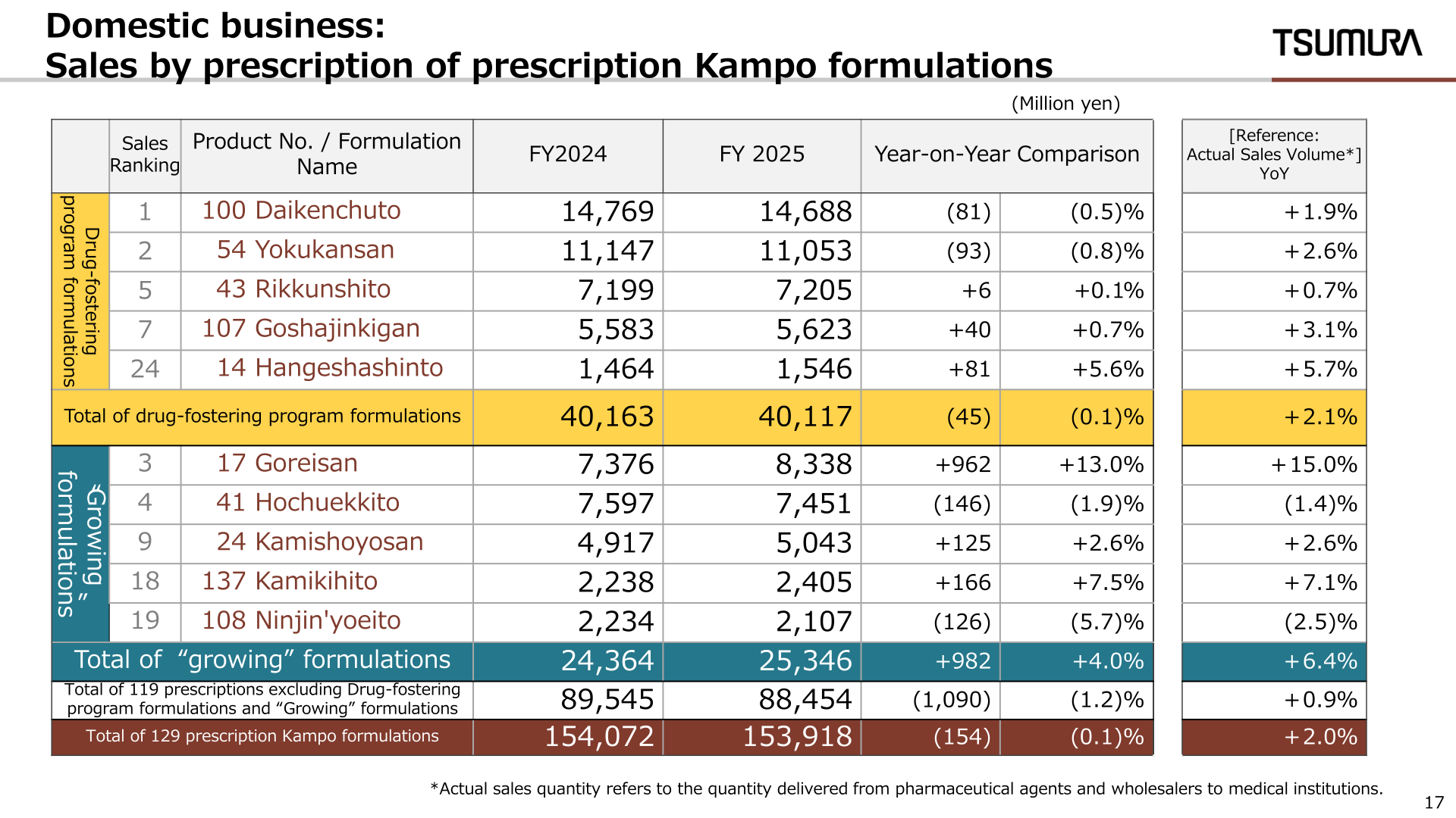 Table of sales by prescription Kampo formulation, including drug-fostering program formulations and growing formulations, with year-on-year comparisons.
