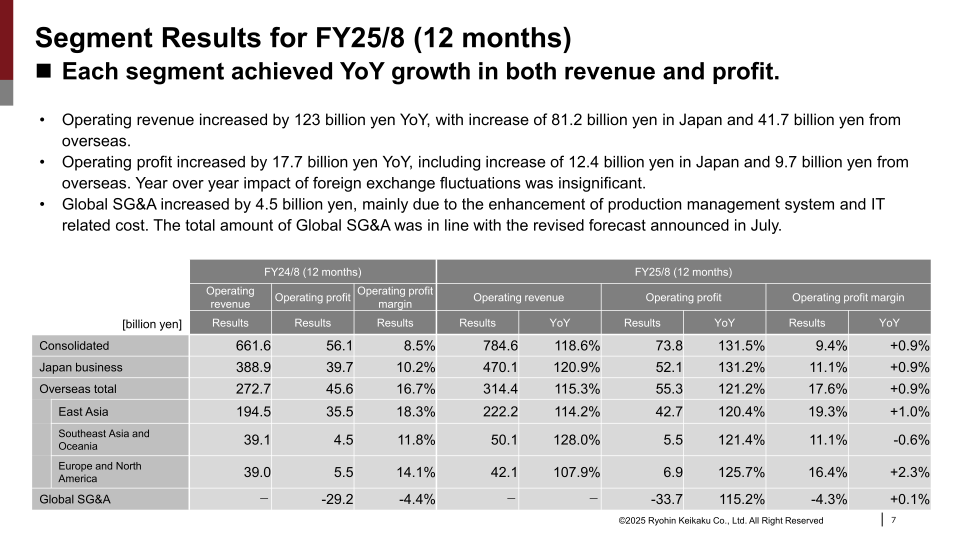 Segment results table for FY25/8 showing operating revenue and operating profit by region