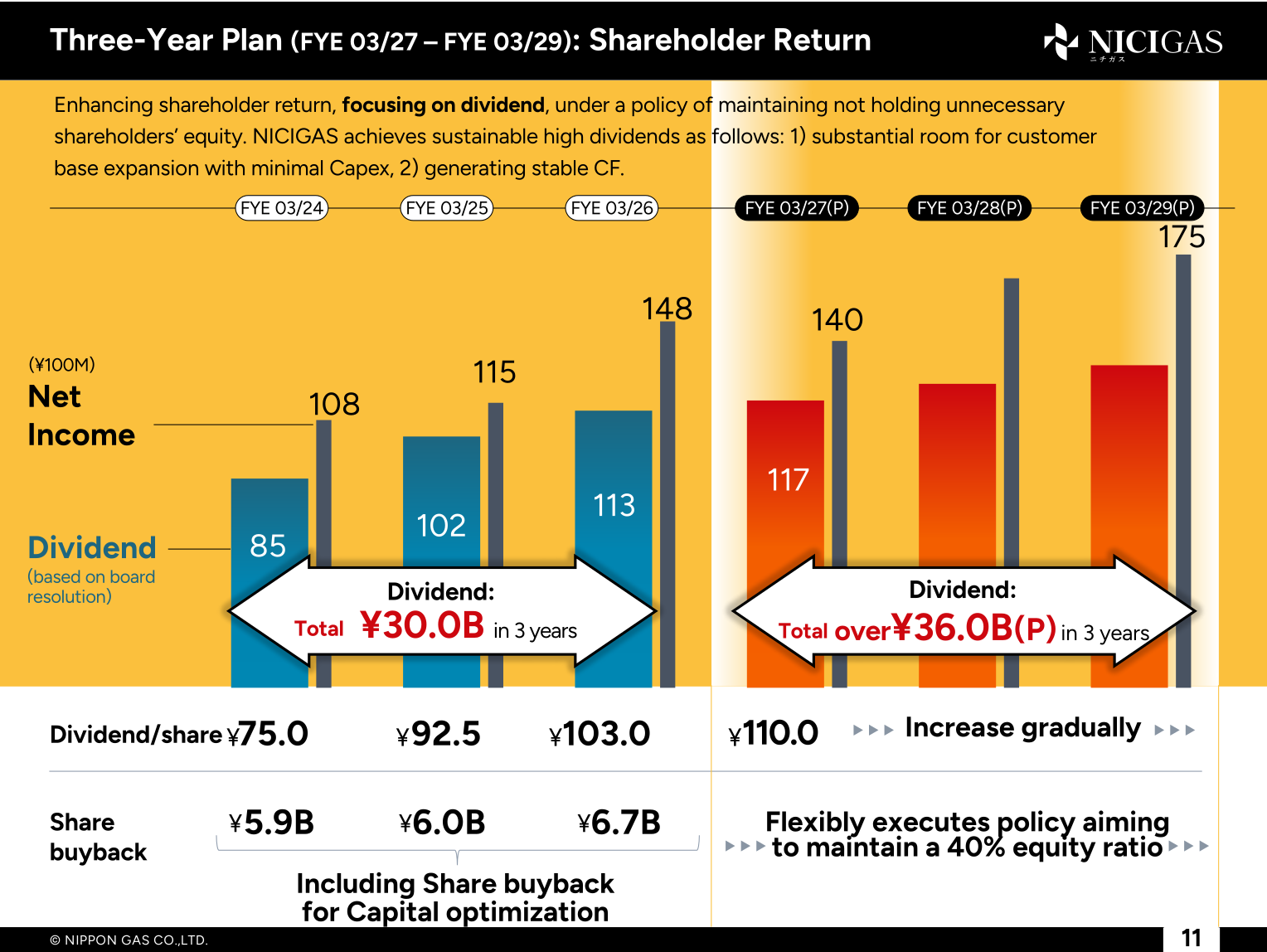 Bar chart showing NICIGAS net income and dividends from FYE 03/24 to FYE 03/29 plan with dividend per share and share buyback amounts