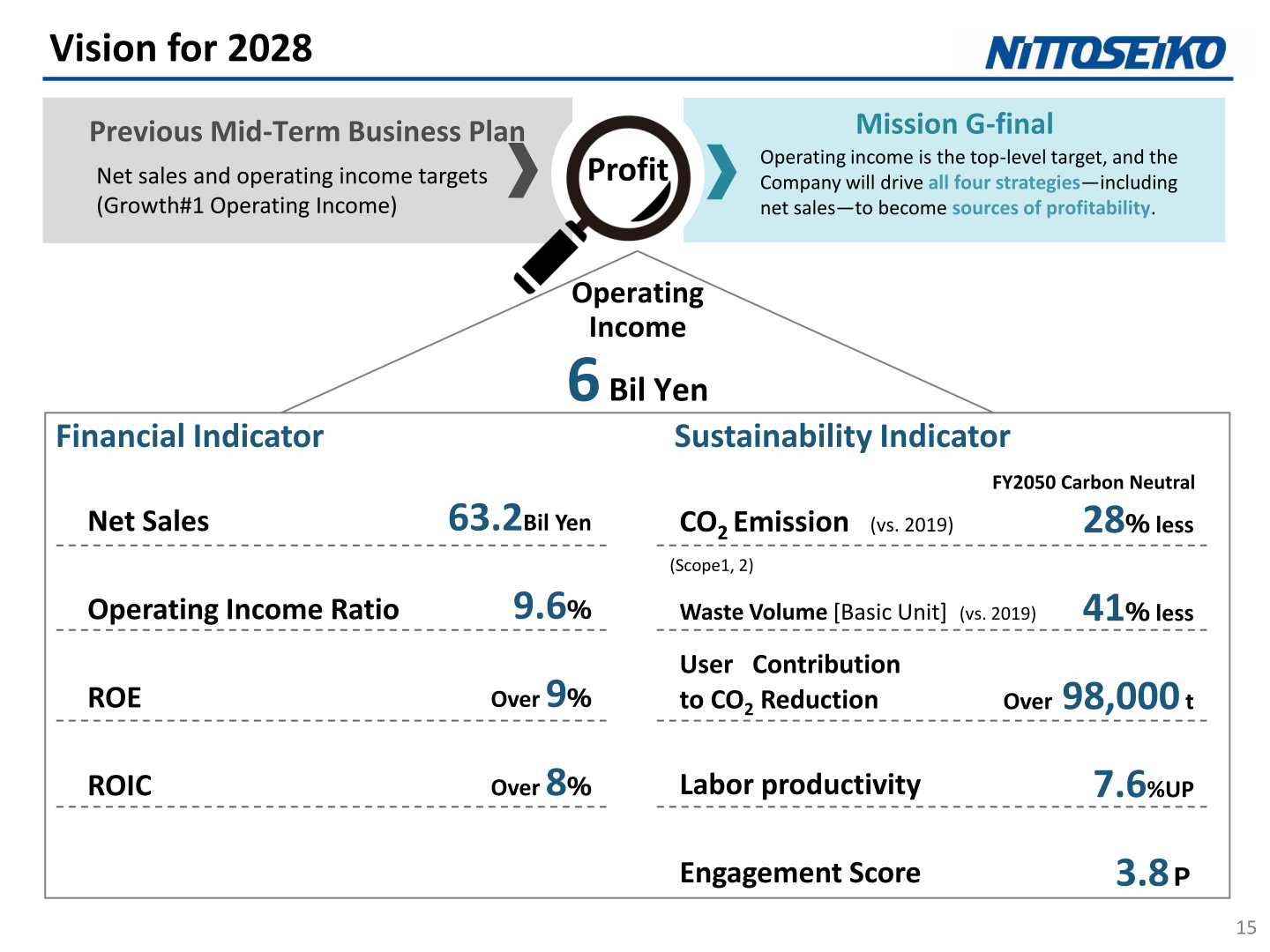 Vision for 2028 slide listing financial indicators and sustainability indicators under Mission G-final