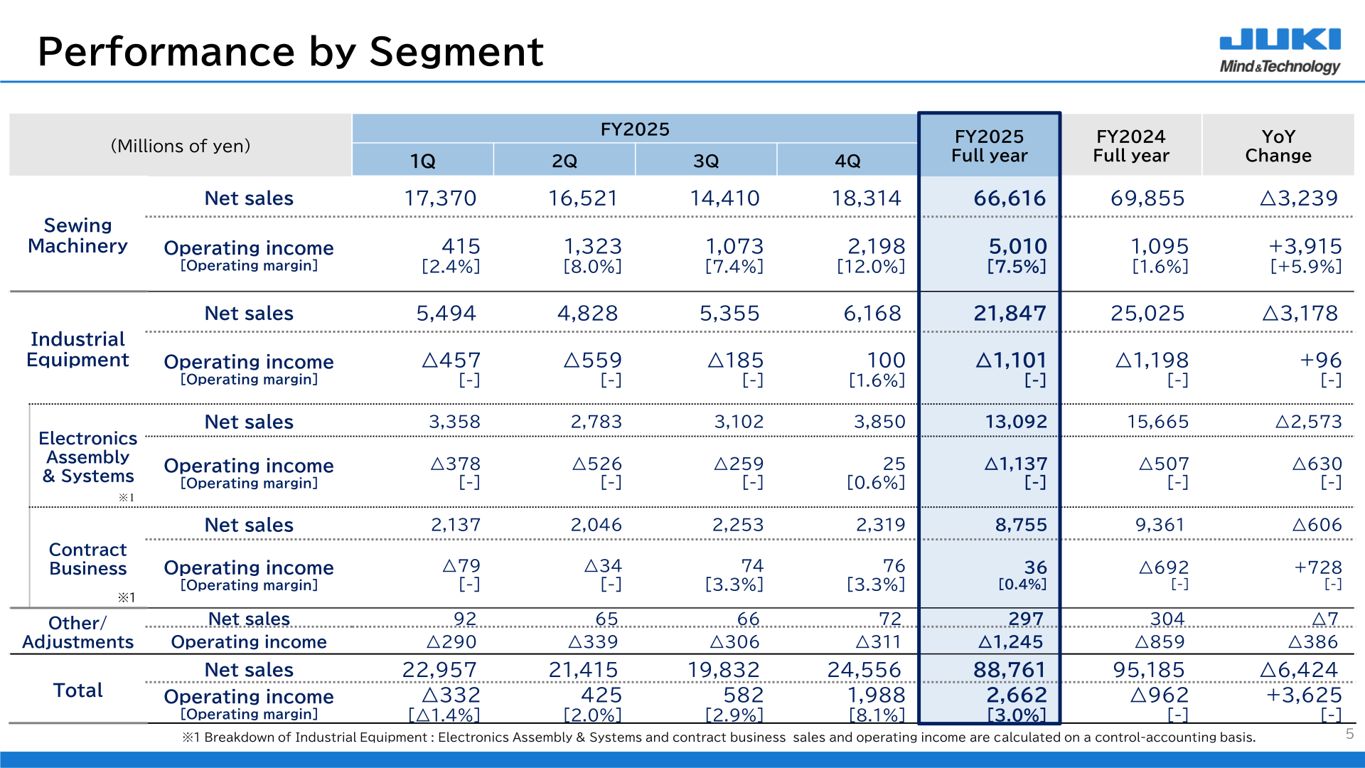 Performance by segment table showing net sales and operating income for Sewing Machinery, Industrial Equipment, Electronics Assembly & Systems, Contract Business and total