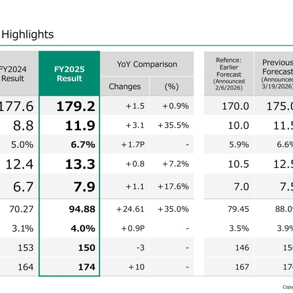 Ushio Inc. (6925): FY2025 Results Summary — Operating Profit Up 35.5% on Structural Reforms; OSRAM Lamp Business Acquisition Completed