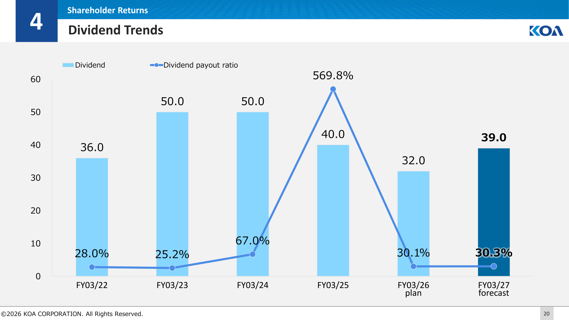 Dividend trends chart showing annual dividends and payout ratios from FY03/22 to the FY03/27 forecast