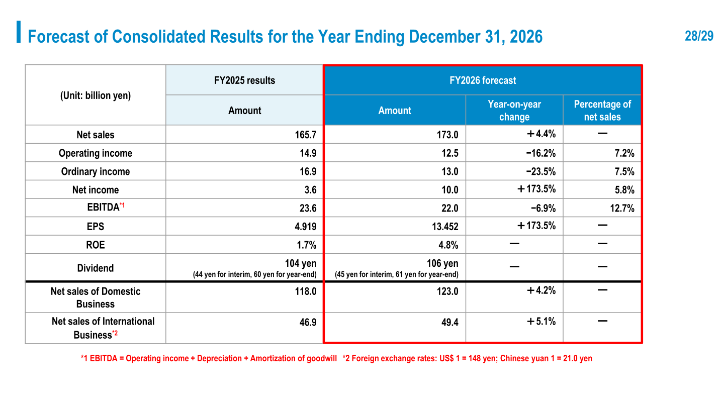 Forecast of consolidated results for the year ending December 31, 2026, with net sales, operating income, ordinary income, net income, EBITDA, EPS, ROE and dividend.