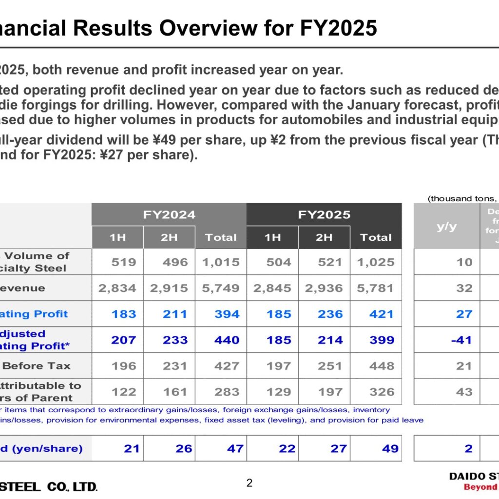 Daido Steel (5471): FY2025 Results Summary — Operating Profit Up on Firm Volumes, Dividend Raised to ¥49